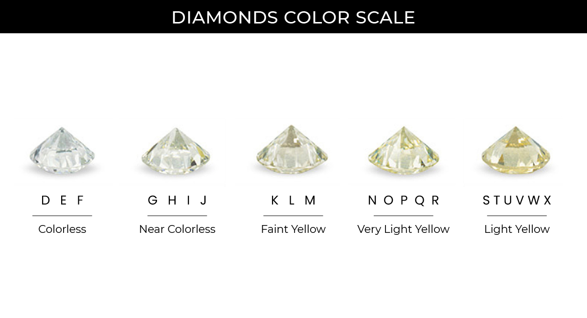 Lab grown diamond color chart: colorless, near colorless, faint yellow, very light yellow, light yellow