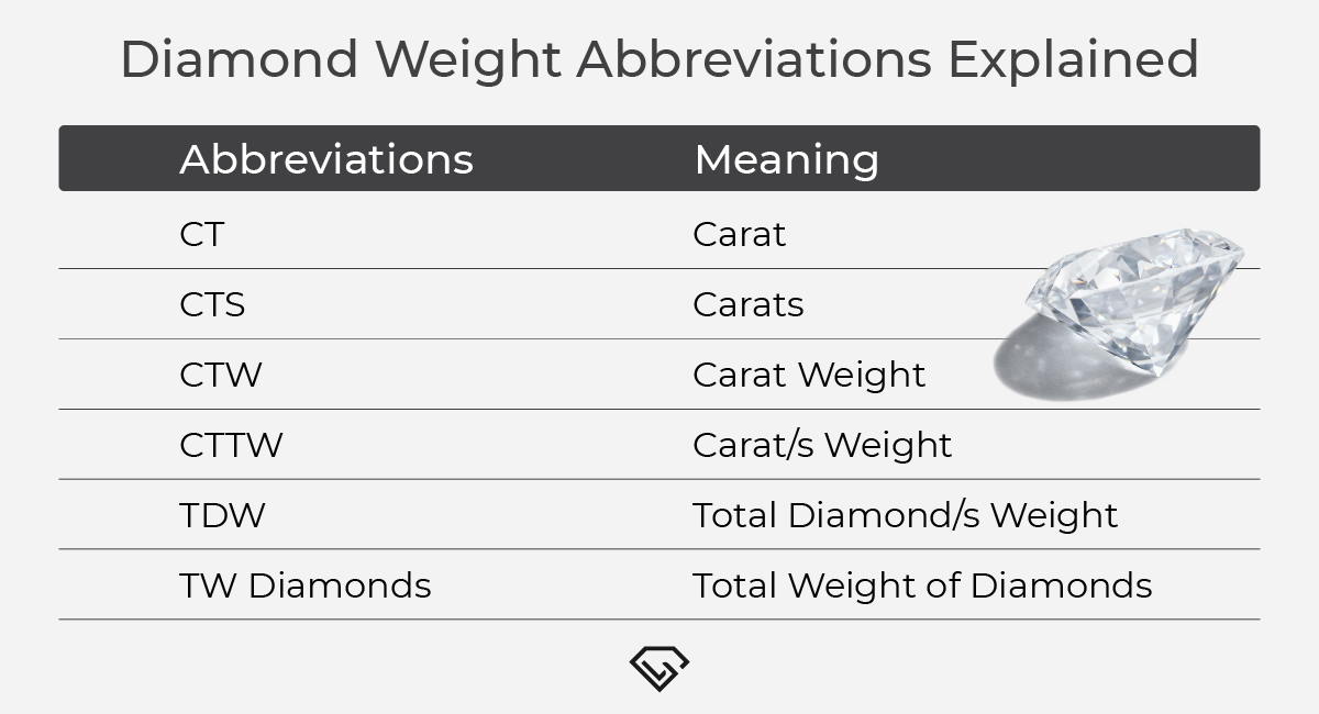 Diamond Wight Abbreviation - where CTTW and CTW falls