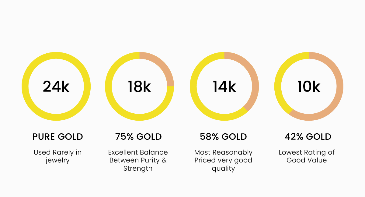 difference between 10k 14k 18k and 24k gold