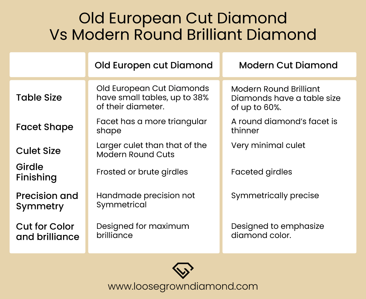 Old European Cut Diamond Vs Round Brilliant Diamonds