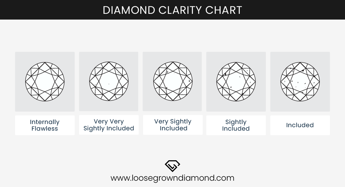 Gia Diamond Clarity Scale: vvs, vvs1, vss2 , i1, i2, i3, si, si1, si2, fl
