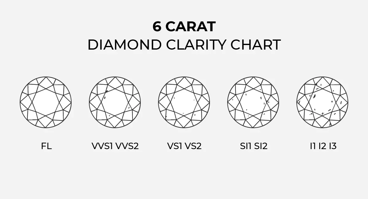 Clarity Grade for 6 Carat Diamond Rings: