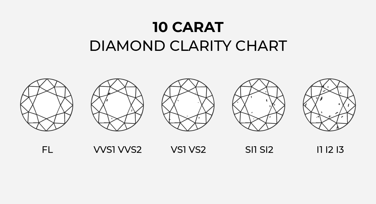 The Clarity Rating for 10 Carat Diamond Rings
