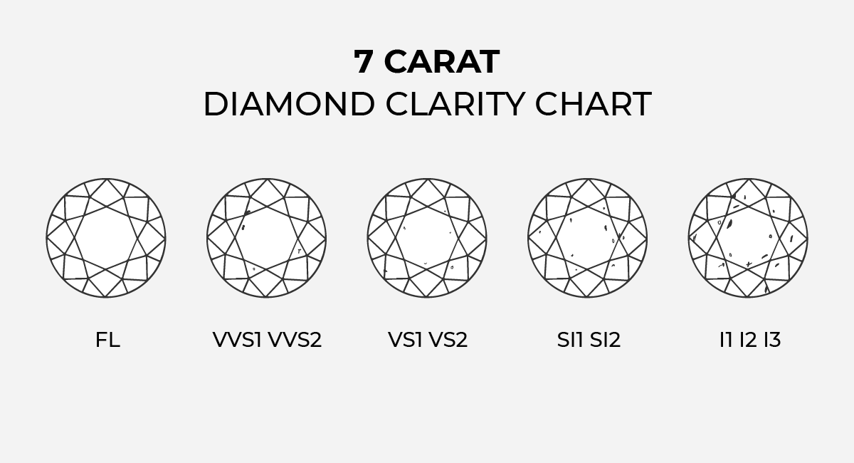 Clarity Rating for 7 Carat Diamond Rings