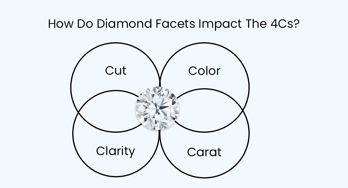 How Do Diamond Facets Impact the 4Cs